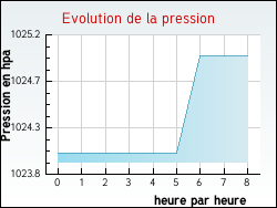 Evolution de la pression de la ville Saint-Laurent-d'Arce